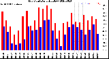 Milwaukee Weather Dew Point<br>Daily High/Low