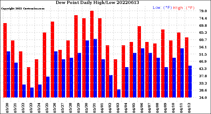 Milwaukee Weather Dew Point<br>Daily High/Low