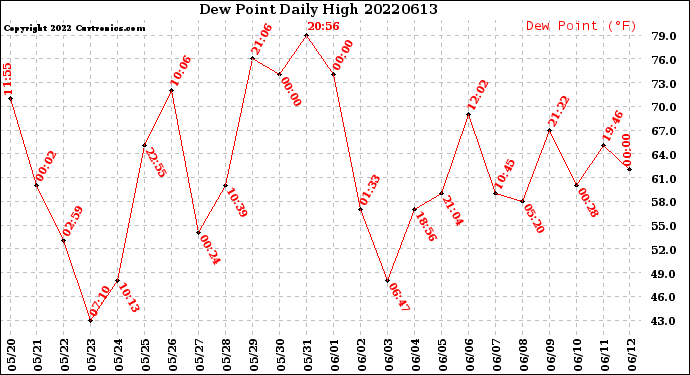 Milwaukee Weather Dew Point<br>Daily High