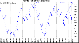 Milwaukee Weather Dew Point<br>Daily Low