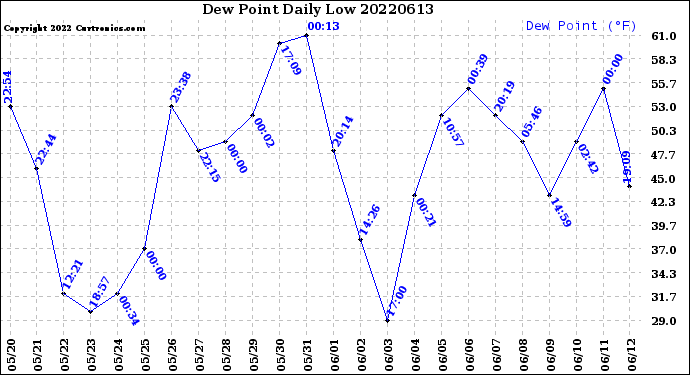 Milwaukee Weather Dew Point<br>Daily Low