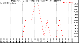 Milwaukee Weather Evapotranspiration<br>per Hour<br>(Inches 24 Hours)