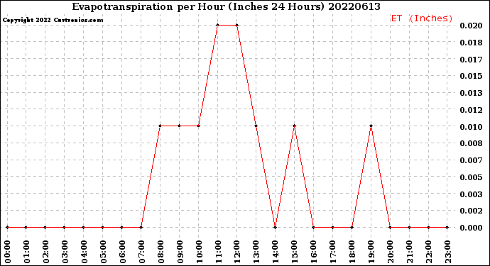 Milwaukee Weather Evapotranspiration<br>per Hour<br>(Inches 24 Hours)