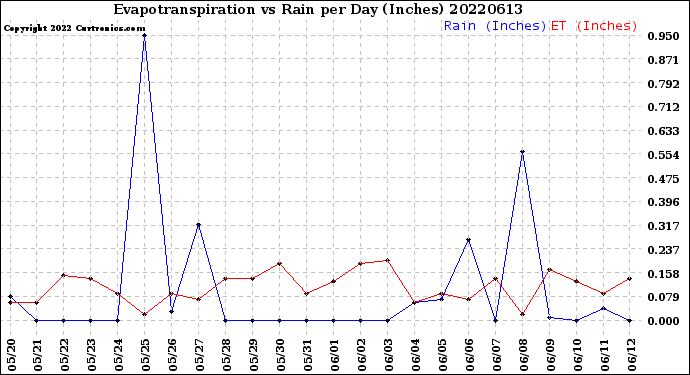 Milwaukee Weather Evapotranspiration<br>vs Rain per Day<br>(Inches)