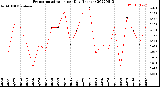 Milwaukee Weather Evapotranspiration<br>per Day (Inches)