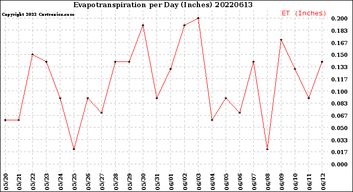 Milwaukee Weather Evapotranspiration<br>per Day (Inches)