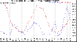 Milwaukee Weather Evapotranspiration<br>vs Rain per Month<br>(Inches)