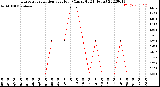 Milwaukee Weather Evapotranspiration<br>per Hour<br>(Ozs sq/ft 24 Hours)