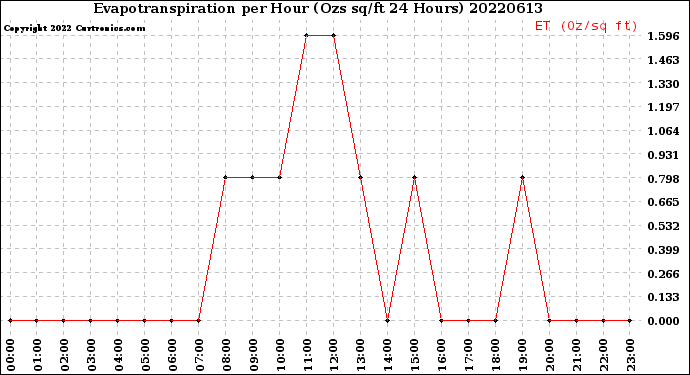 Milwaukee Weather Evapotranspiration<br>per Hour<br>(Ozs sq/ft 24 Hours)