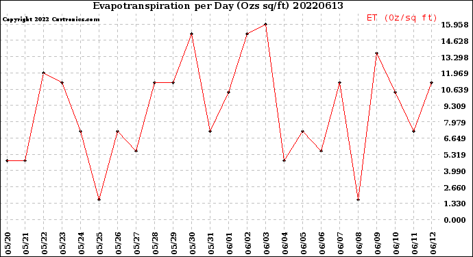 Milwaukee Weather Evapotranspiration<br>per Day (Ozs sq/ft)