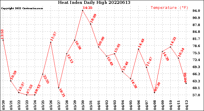 Milwaukee Weather Heat Index<br>Daily High