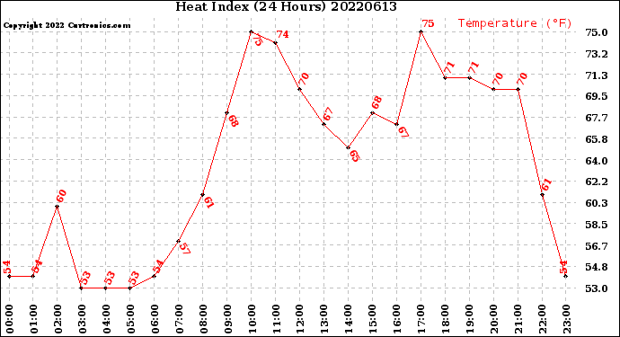 Milwaukee Weather Heat Index<br>(24 Hours)