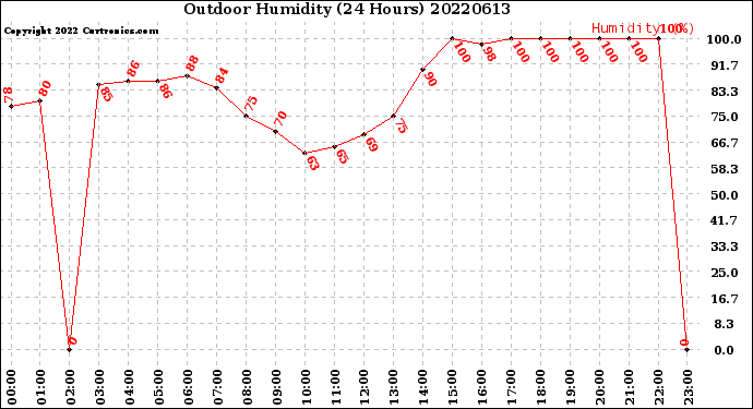 Milwaukee Weather Outdoor Humidity<br>(24 Hours)