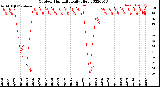 Milwaukee Weather Outdoor Humidity<br>Daily High