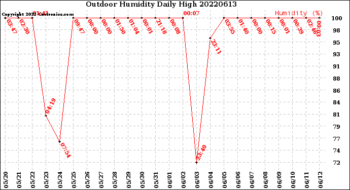 Milwaukee Weather Outdoor Humidity<br>Daily High