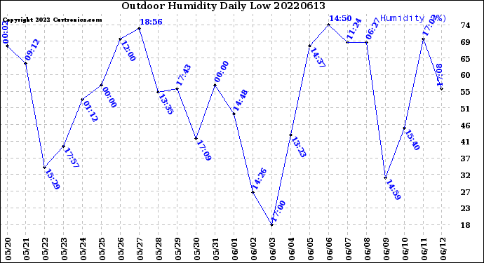 Milwaukee Weather Outdoor Humidity<br>Daily Low