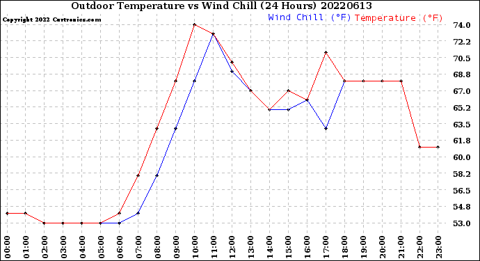 Milwaukee Weather Outdoor Temperature<br>vs Wind Chill<br>(24 Hours)