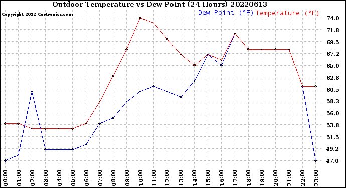 Milwaukee Weather Outdoor Temperature<br>vs Dew Point<br>(24 Hours)