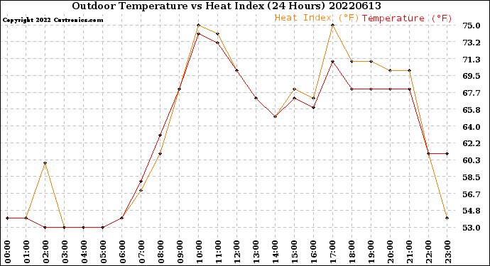 Milwaukee Weather Outdoor Temperature<br>vs Heat Index<br>(24 Hours)