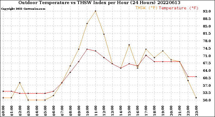 Milwaukee Weather Outdoor Temperature<br>vs THSW Index<br>per Hour<br>(24 Hours)