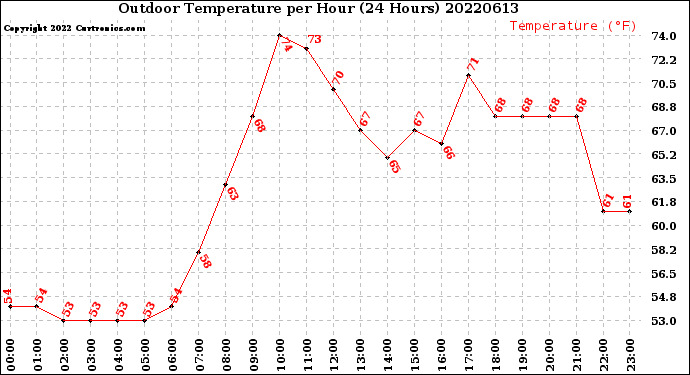 Milwaukee Weather Outdoor Temperature<br>per Hour<br>(24 Hours)