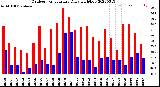 Milwaukee Weather Outdoor Temperature<br>Daily High/Low