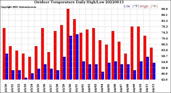 Milwaukee Weather Outdoor Temperature<br>Daily High/Low