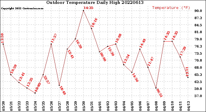 Milwaukee Weather Outdoor Temperature<br>Daily High