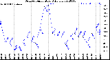 Milwaukee Weather Outdoor Temperature<br>Daily Low