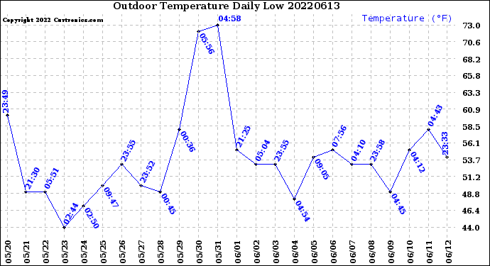 Milwaukee Weather Outdoor Temperature<br>Daily Low