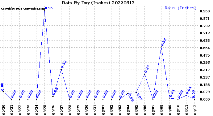 Milwaukee Weather Rain<br>By Day<br>(Inches)