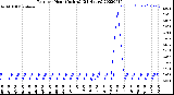 Milwaukee Weather Rain<br>per Hour<br>(Inches)<br>(24 Hours)