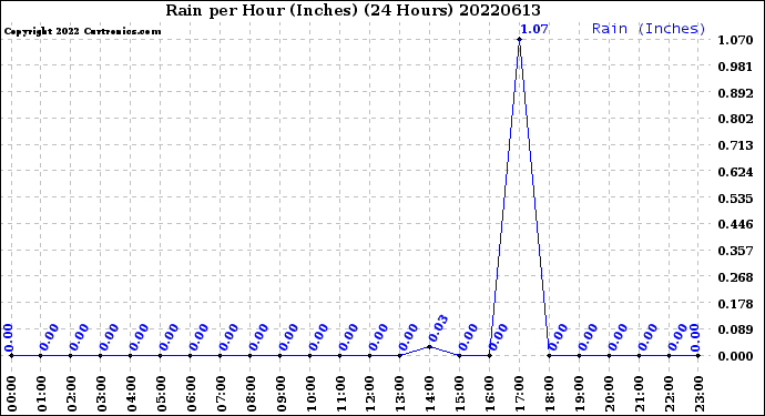 Milwaukee Weather Rain<br>per Hour<br>(Inches)<br>(24 Hours)