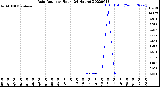 Milwaukee Weather Rain Rate<br>per Hour<br>(24 Hours)