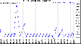 Milwaukee Weather Rain Rate<br>Daily High