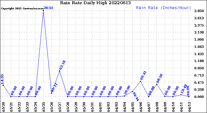 Milwaukee Weather Rain Rate<br>Daily High