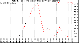 Milwaukee Weather Solar Radiation Average<br>per Hour<br>(24 Hours)