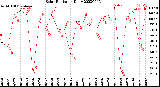 Milwaukee Weather Solar Radiation<br>Daily