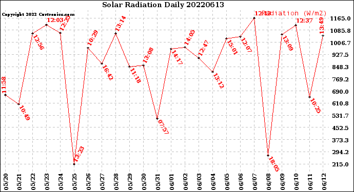 Milwaukee Weather Solar Radiation<br>Daily