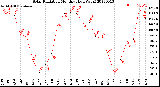 Milwaukee Weather Solar Radiation<br>Monthly High W/m2