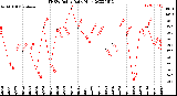 Milwaukee Weather THSW Index<br>Daily High