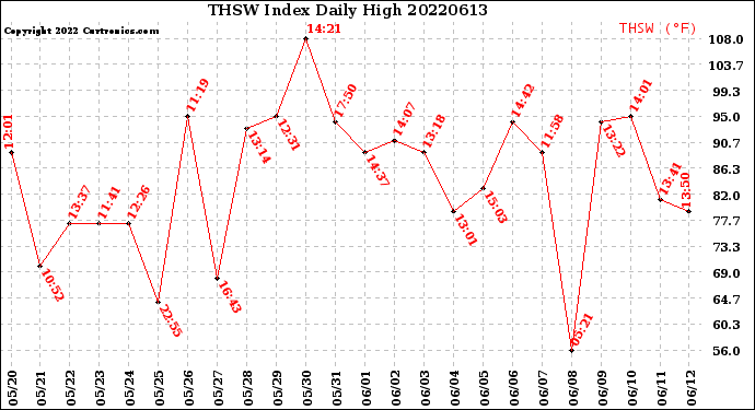 Milwaukee Weather THSW Index<br>Daily High