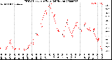 Milwaukee Weather THSW Index<br>per Hour<br>(24 Hours)