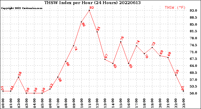 Milwaukee Weather THSW Index<br>per Hour<br>(24 Hours)