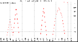 Milwaukee Weather Wind Direction<br>(By Month)