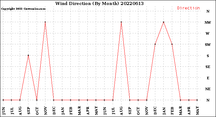 Milwaukee Weather Wind Direction<br>(By Month)