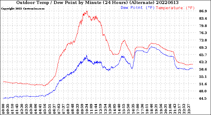 Milwaukee Weather Outdoor Temp / Dew Point<br>by Minute<br>(24 Hours) (Alternate)