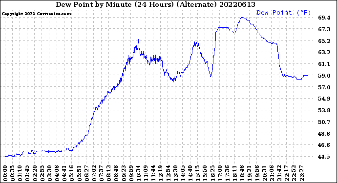 Milwaukee Weather Dew Point<br>by Minute<br>(24 Hours) (Alternate)