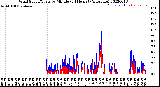 Milwaukee Weather Wind Speed/Gusts<br>by Minute<br>(24 Hours) (Alternate)