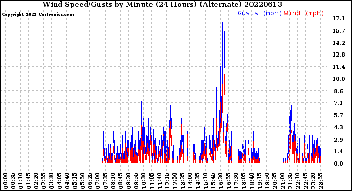 Milwaukee Weather Wind Speed/Gusts<br>by Minute<br>(24 Hours) (Alternate)